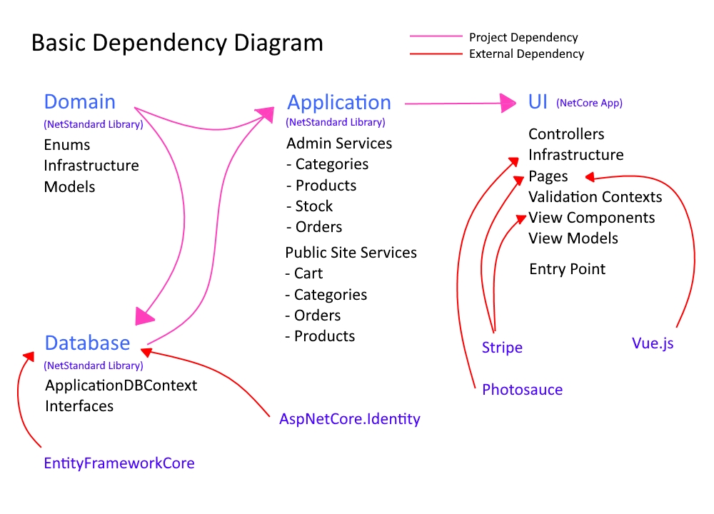 Basic dependency diagram showing project and external dependencies